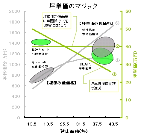 坪単価の真実