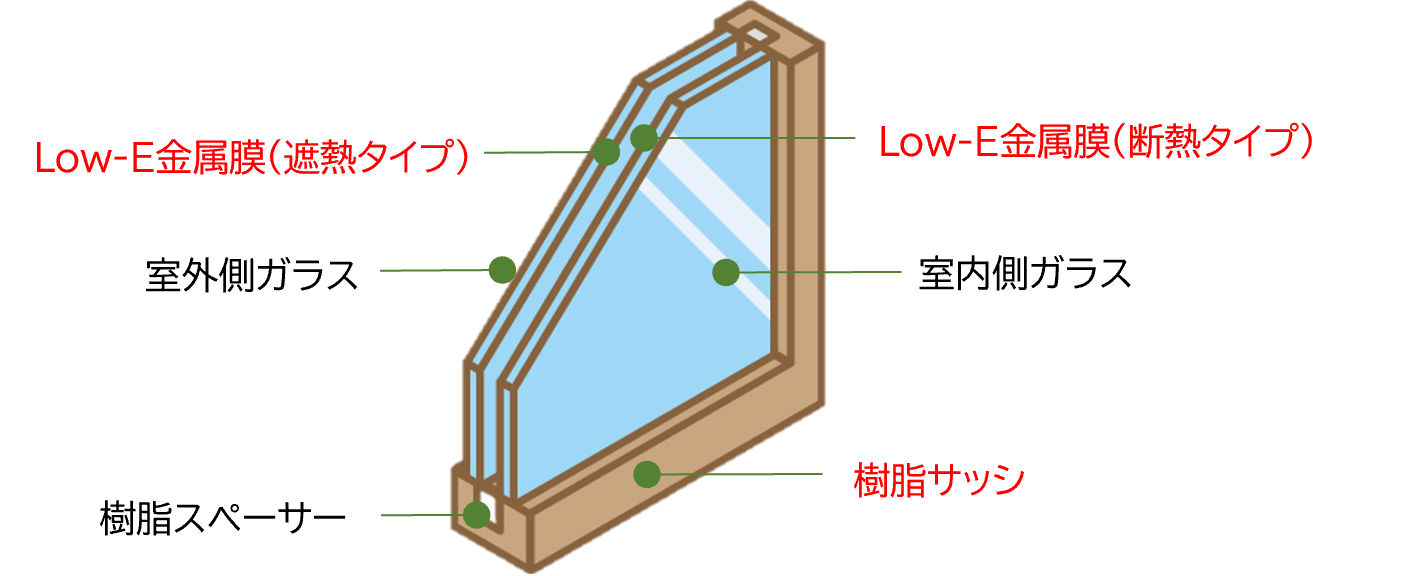 断熱性の高いLow-E複層ガラス