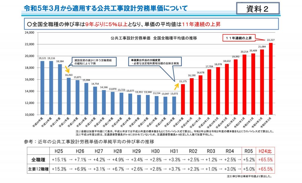 家が高い原因2：平成25年から続く労務単価の上昇