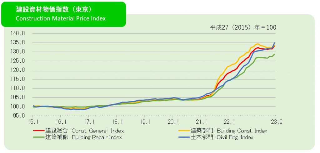 家が高い原因1：世界的な資材価格の高騰