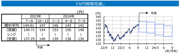 2023年後半は徐々に円安は収まる可能性がある