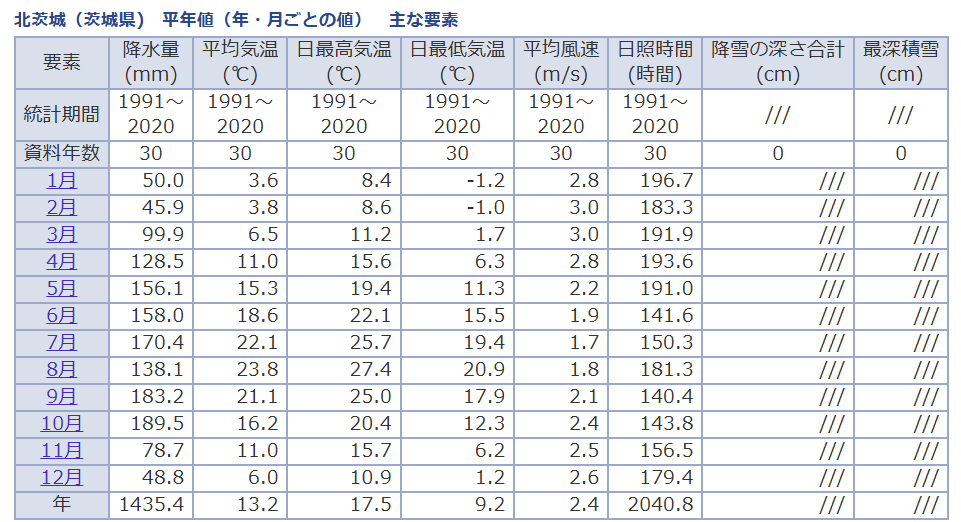 北茨城市の平年値(1991~2020年)