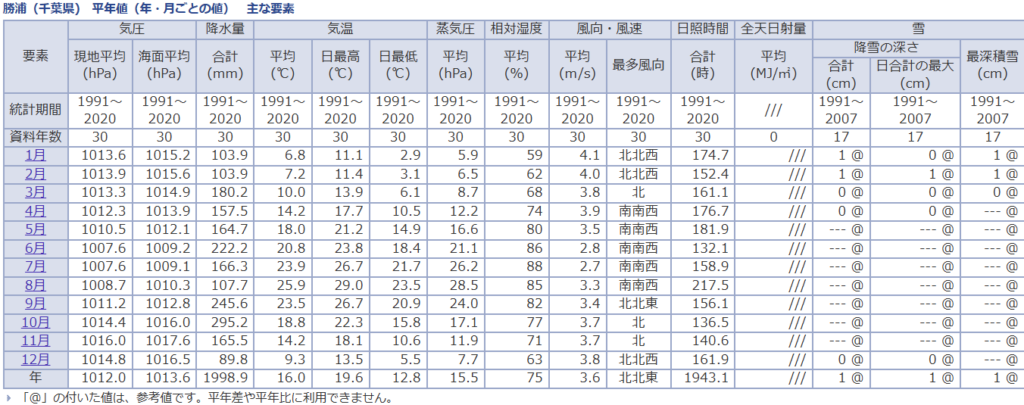 勝浦市の平年値(1991~2020年)