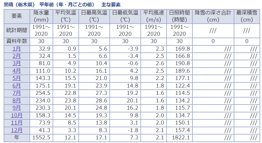 那須塩原市の平年値(1991~2020年)
